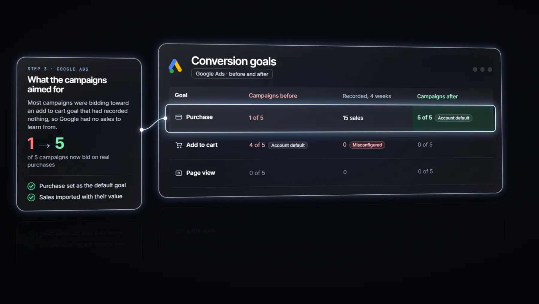 Google Ads conversion goals before and after: purchases now guide all five campaigns