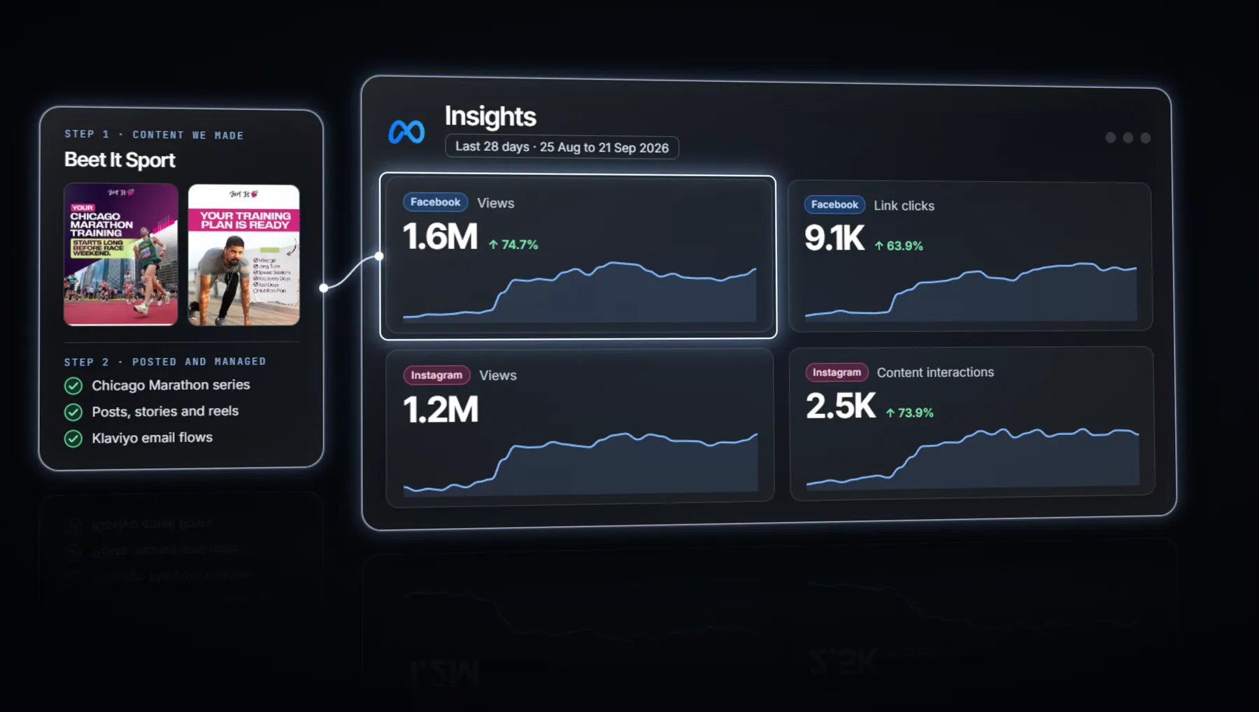 Content produced for the brand with 28-day Meta insights