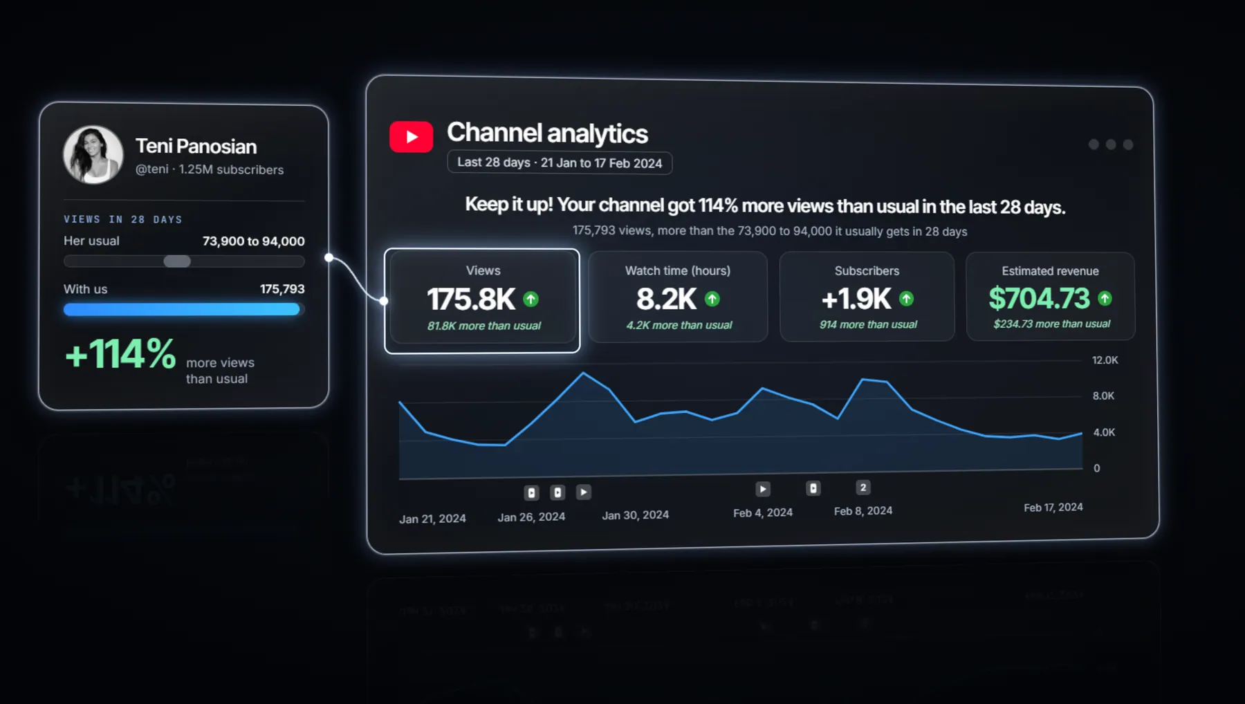 Teni Panosian: 28-day channel performance