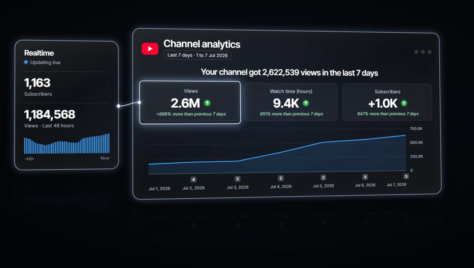 Seven-day analytics for a new Shorts channel